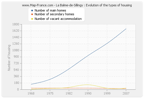 La Balme-de-Sillingy : Evolution of the types of housing
